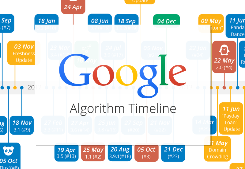 Google Algorithm Updates Timeline Candent SEO