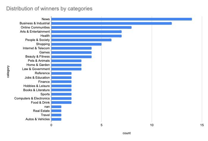SERP Winners - Google Algorithm Update May 2020