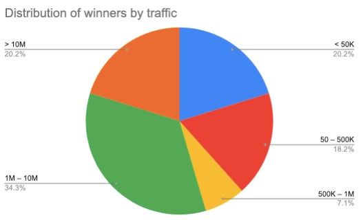 google broad core update 2020 - winners and loosers